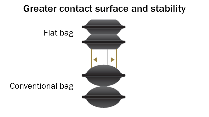 Flat bags conventional bags advantages greater contact