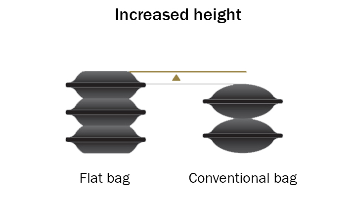 Flat bags conventional bags advantages increased height