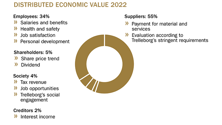 Distributed-economic-value-2022