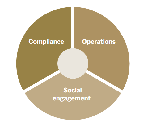 Illustration of sustainability focus areas, Compliance, Operations and Social Engagement