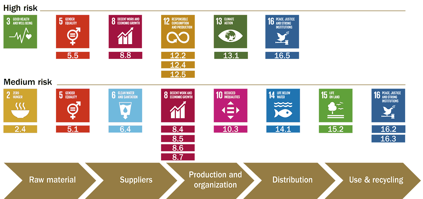 Trelleborg's value chain summarizing raw material, suppliers, production, distribution, use and recycling in chart