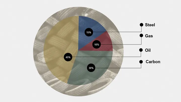 Diagram showing the process to retrieve Recovered Carbon Black (rCB)