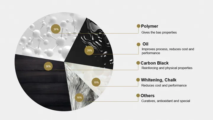 A diagram showing the different materials and chemicals that constitute a standard EPDM rubber compound