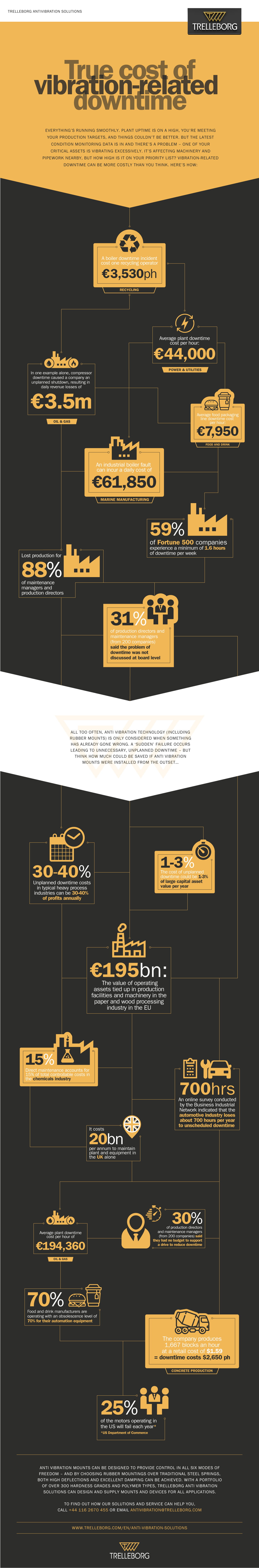 Antivibration Solutions - Infographic - True cost of downtime