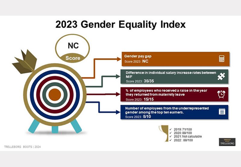Carquefou-SAS-2023-gender-equality-index