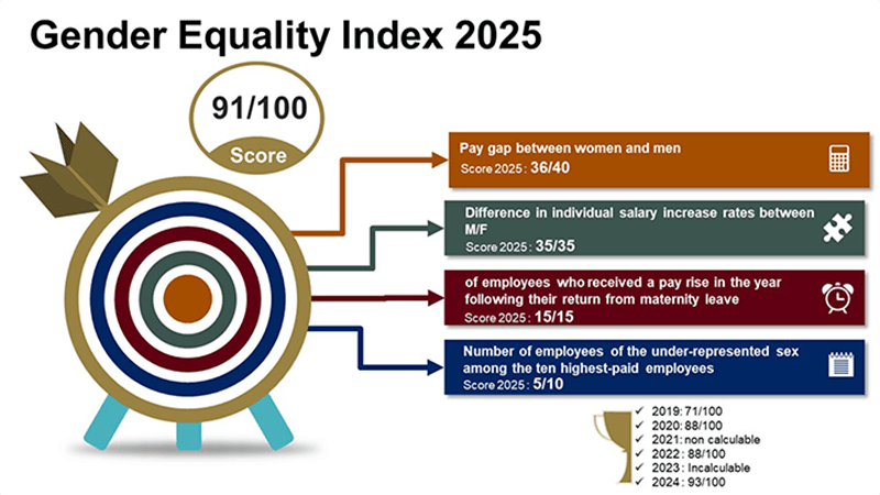 Image showcasing Trelleborg Carquefou's announcement of its gender equality index, highlighting efforts to eliminate pay gaps between women and men, symbolizing commitment to workplace equality and inclusivity.