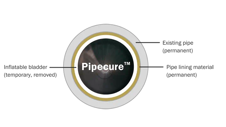 ECF-PipeCure-720