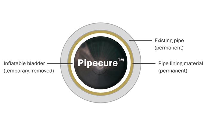 ECF-PipeCure-720