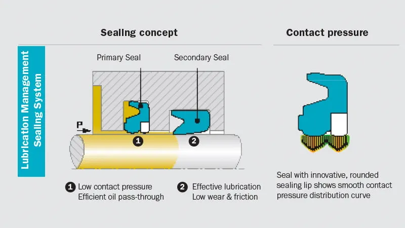 Sealing concept