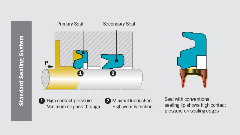 Standard Sealing concept