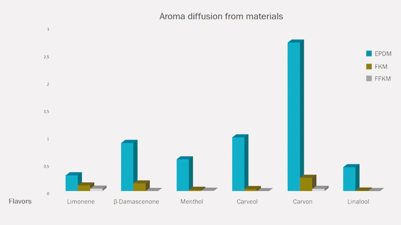 Aroma diffusion from materials