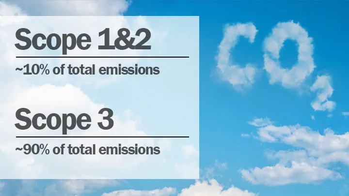 Ciel bleu avec des nuages en forme de « CO2 » et une superposition détaillant les champs d'émission 1, 2 et 3