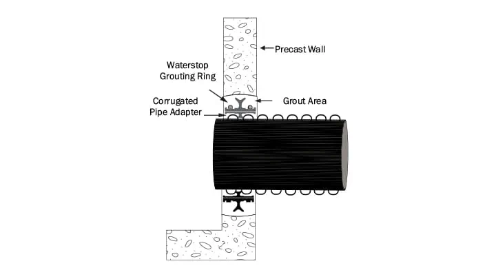 Cross section of Waterstop Grouting Ring into a corrugated pipe in position without grout