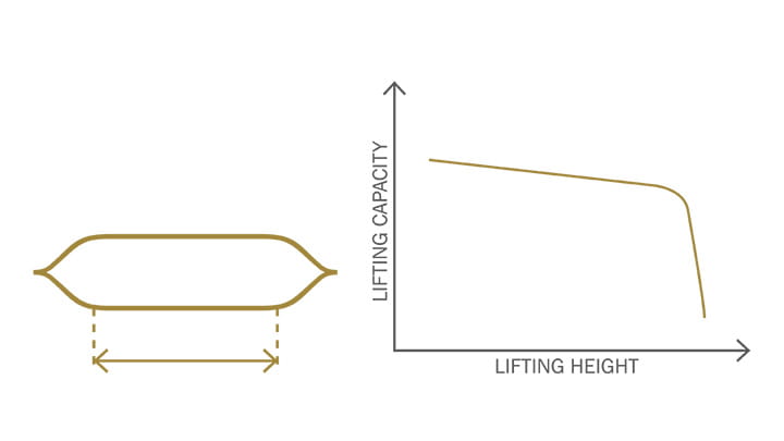 Flat lifting bag sketch to show the relation between capacity and height