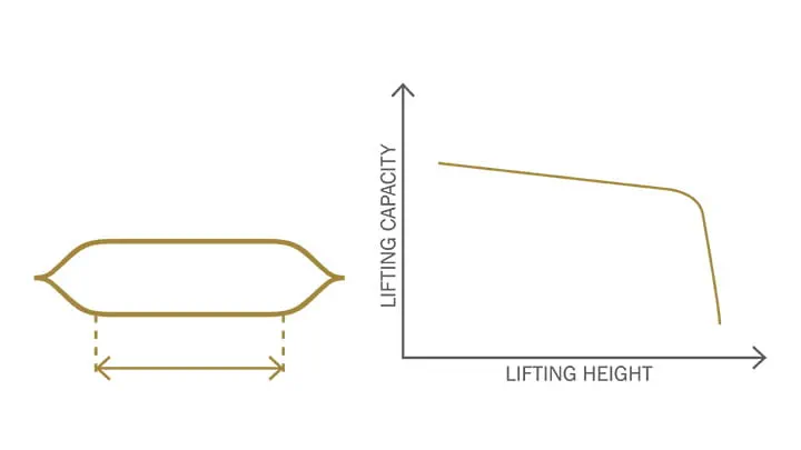 Flat lifting bag sketch to show the relation between capacity and height