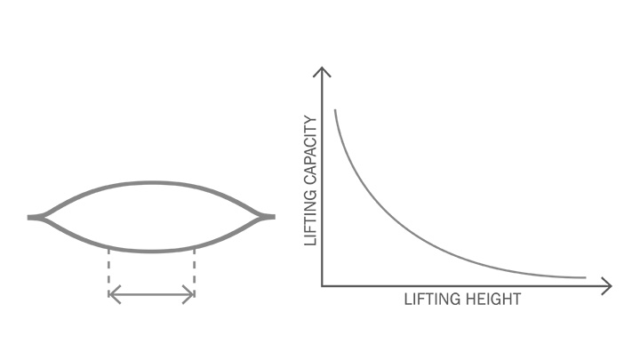Flat lifting bag sketch to show the relation between capacity and height