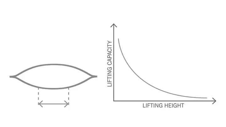 Flat lifting bag sketch to show the relation between capacity and height